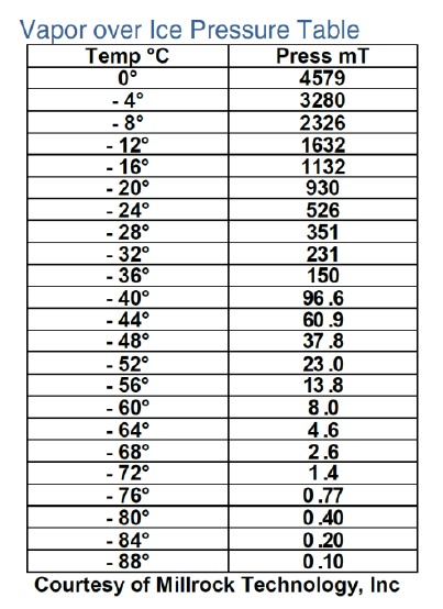 vapor pressure over ice manifold freeze dryers