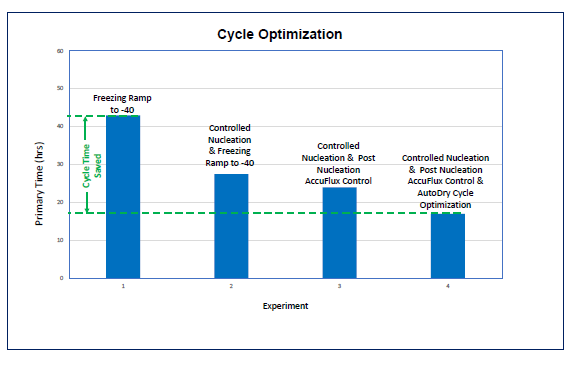 Untitled Freeze Drying cycle optimization using LyoPAT