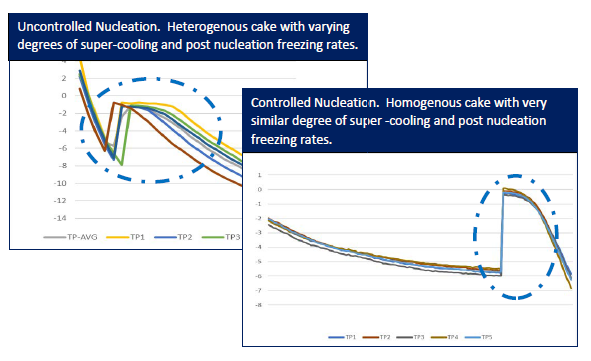 Elimination of supercooling variation with controlled nucleation