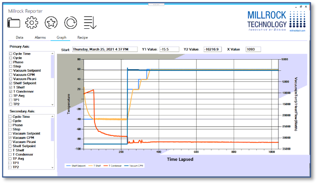 Hit the graph button and the system automatically creates interactive graphs. Hover your mouse over any graph area to reveal the tabular data driving the graphs.